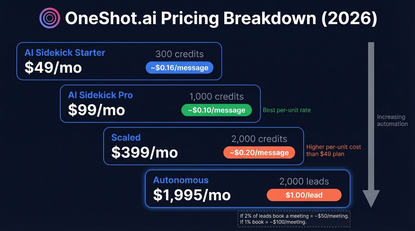 OneShot.ai pricing tiers with cost per unit breakdown