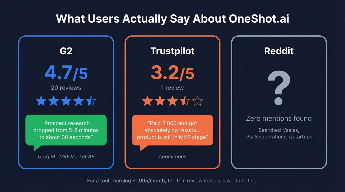OneShot.ai user review scores and key feedback summary