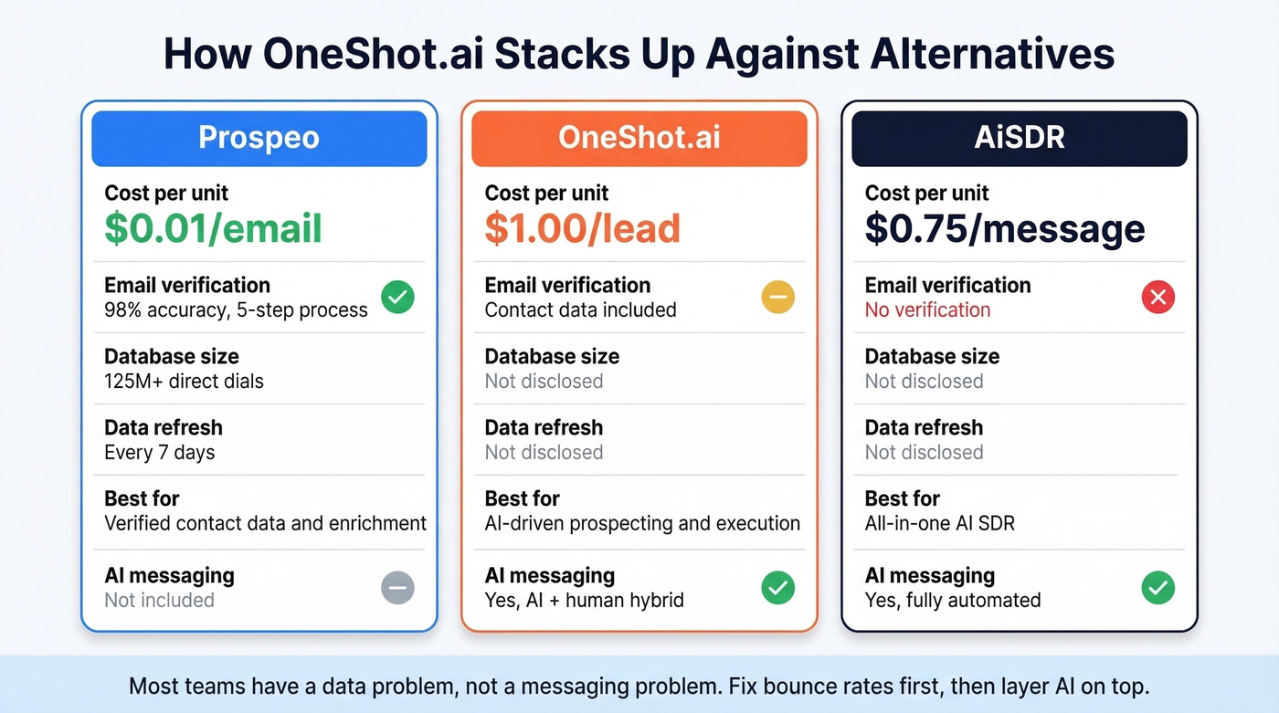 Prospeo vs OneShot.ai vs AiSDR comparison diagram