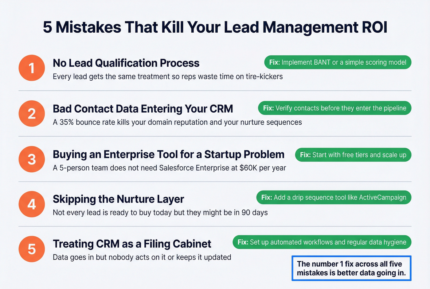 Five common lead management mistakes with visual icons