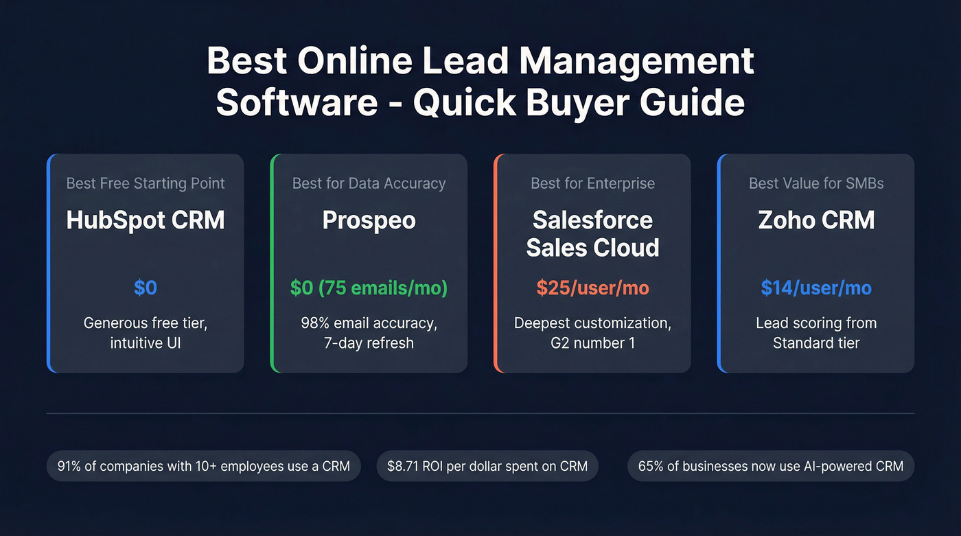 Lead management software buyer guide with four top picks