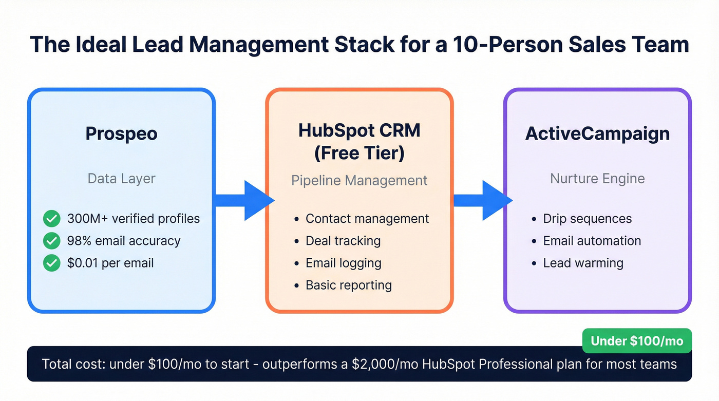 Lead management stack architecture for 10-person sales teams