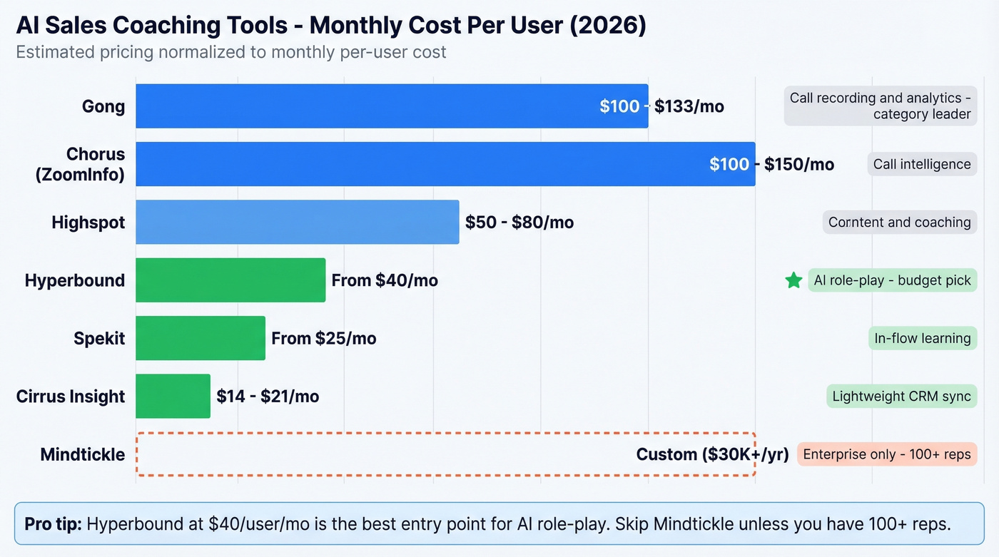 AI sales coaching tools pricing comparison chart