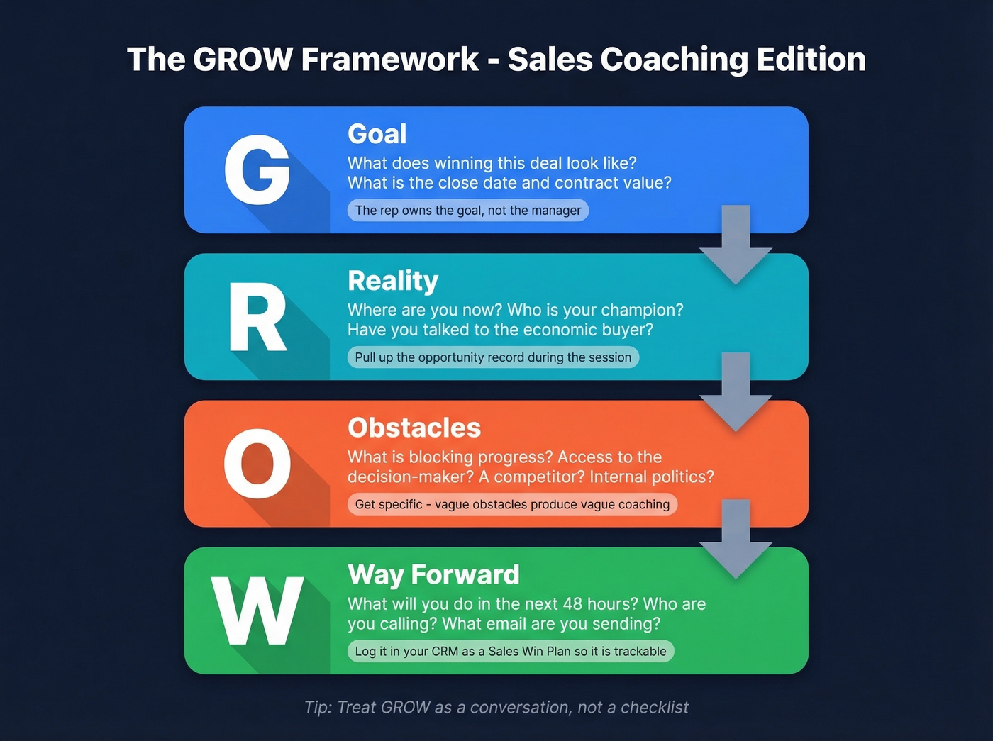 GROW coaching framework adapted for sales deals