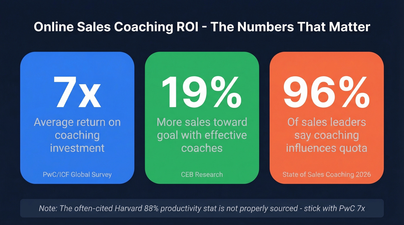 Key ROI statistics for online sales coaching
