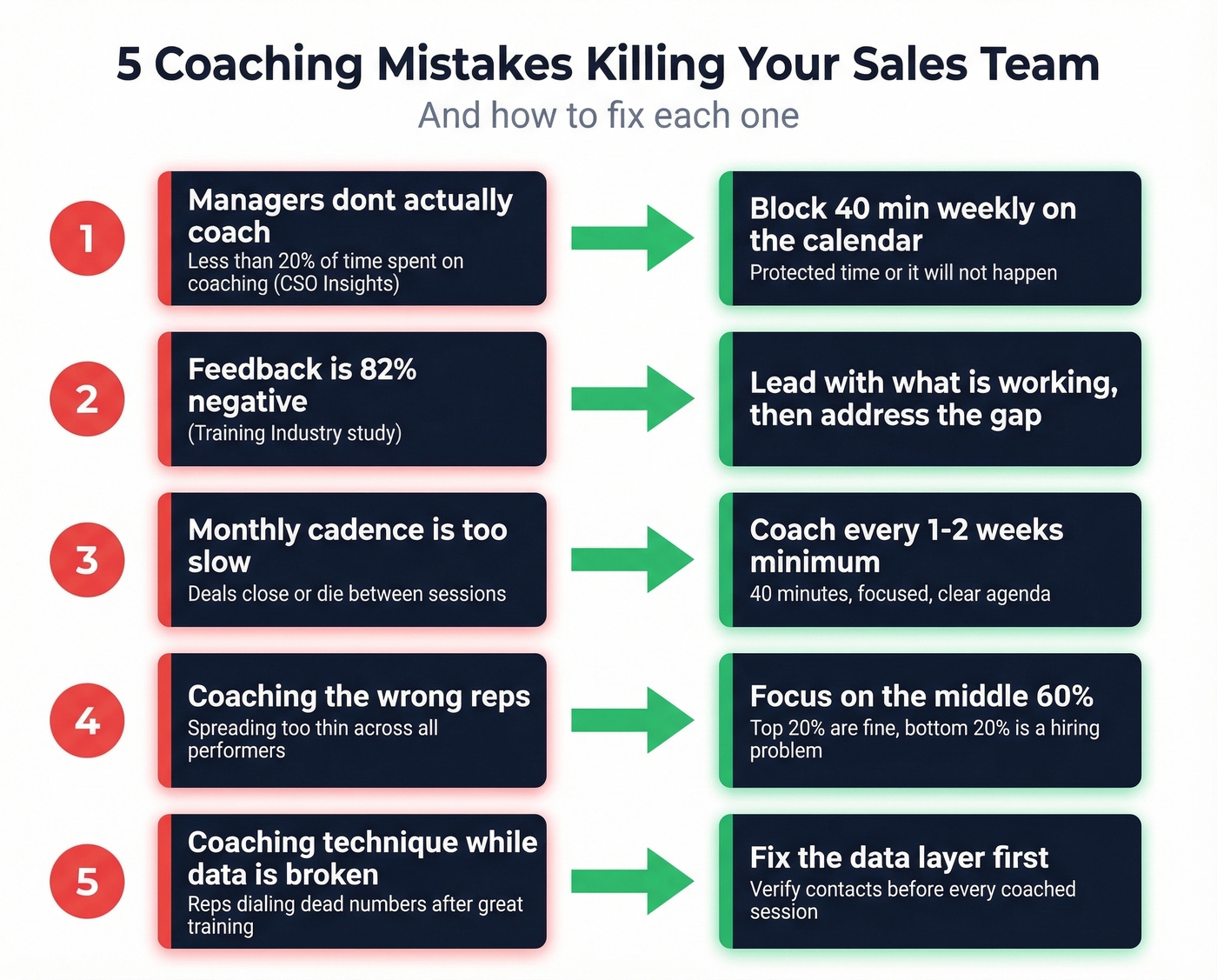 Five common sales coaching mistakes and fixes