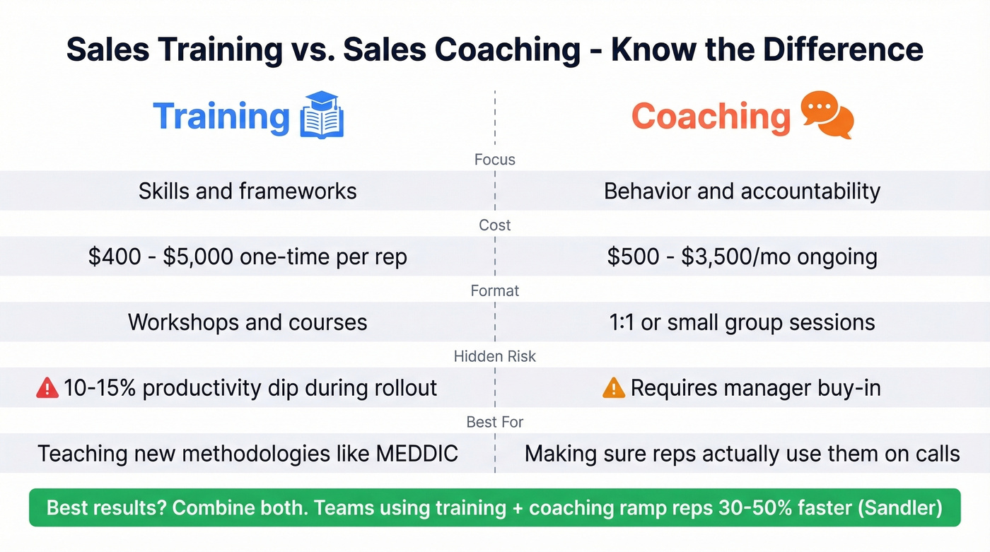 Sales training versus sales coaching comparison diagram