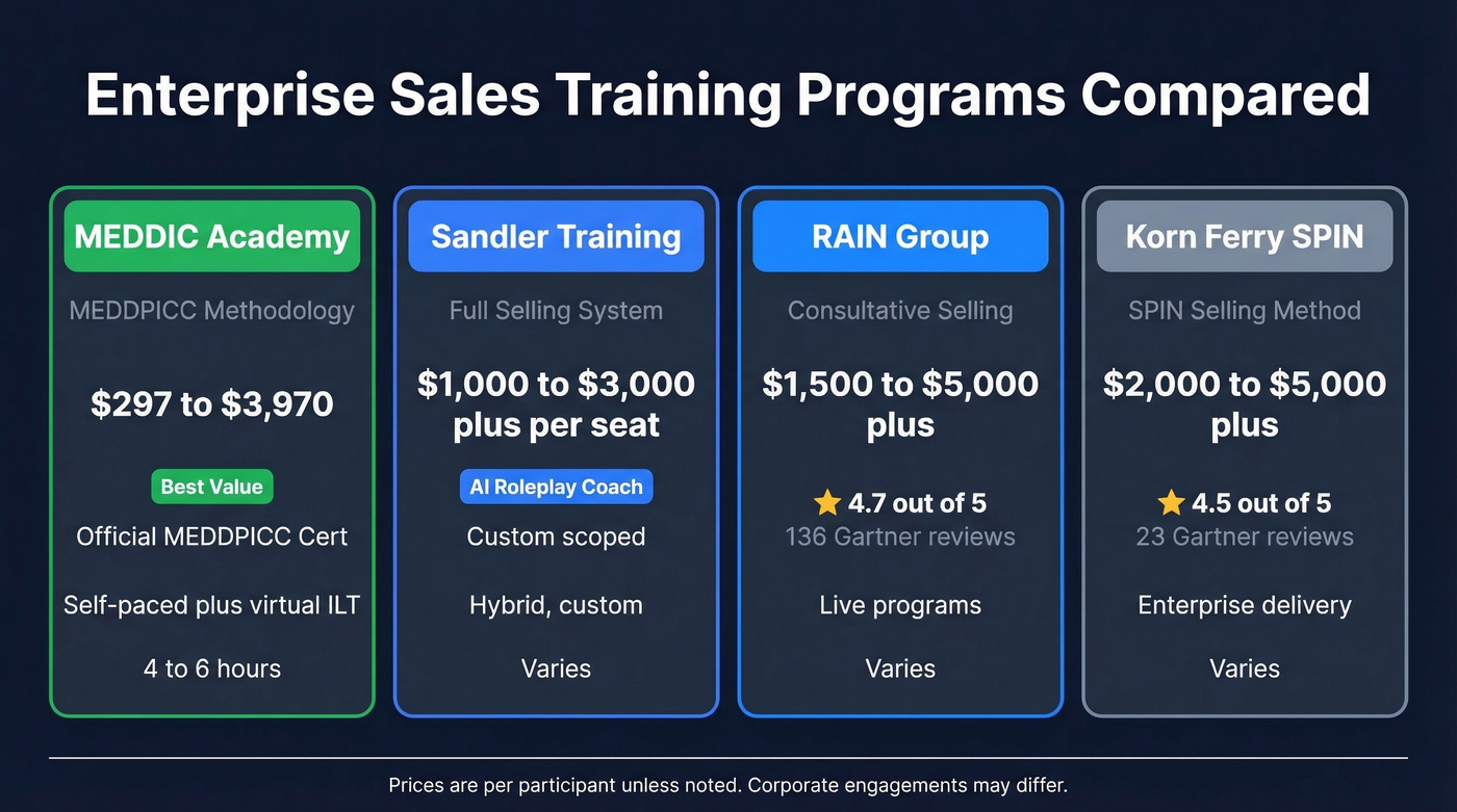 Enterprise sales training programs price and rating comparison