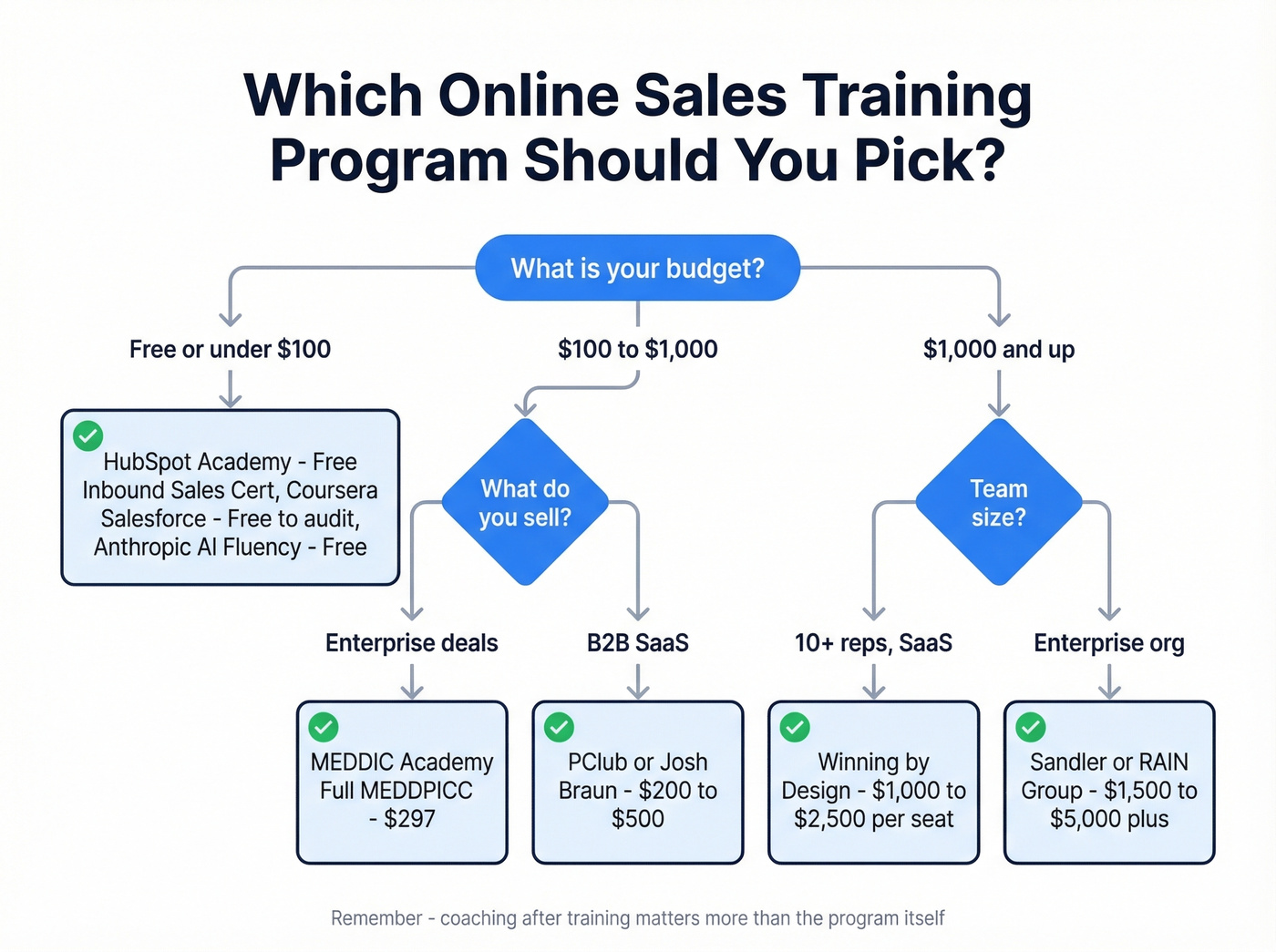Decision flowchart for choosing sales training program