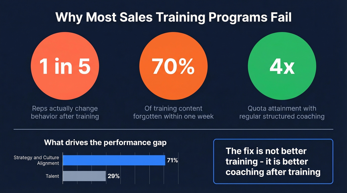 Key stats on why sales training fails