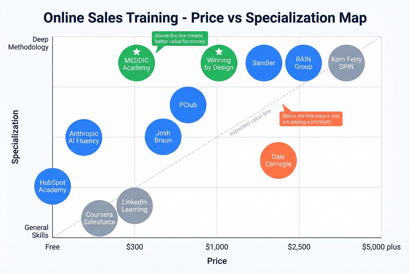 Online sales training programs price vs value map