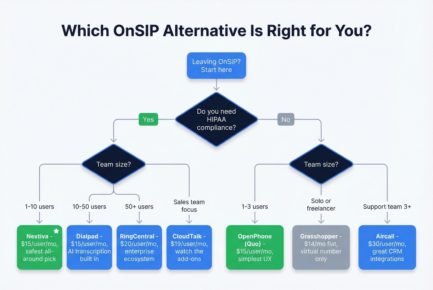 Decision flowchart for choosing the right OnSIP alternative