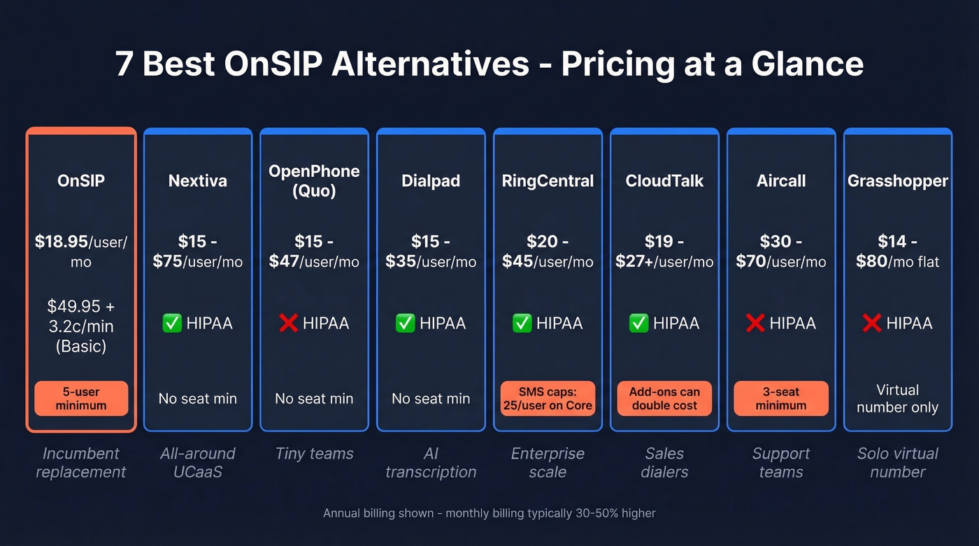 OnSIP alternatives pricing comparison chart with tiers