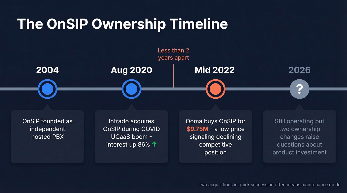 OnSIP ownership timeline from founding to Ooma acquisition