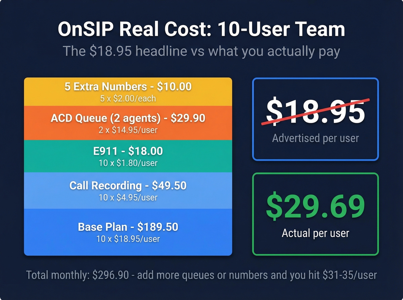 OnSIP real cost breakdown for 10-user team