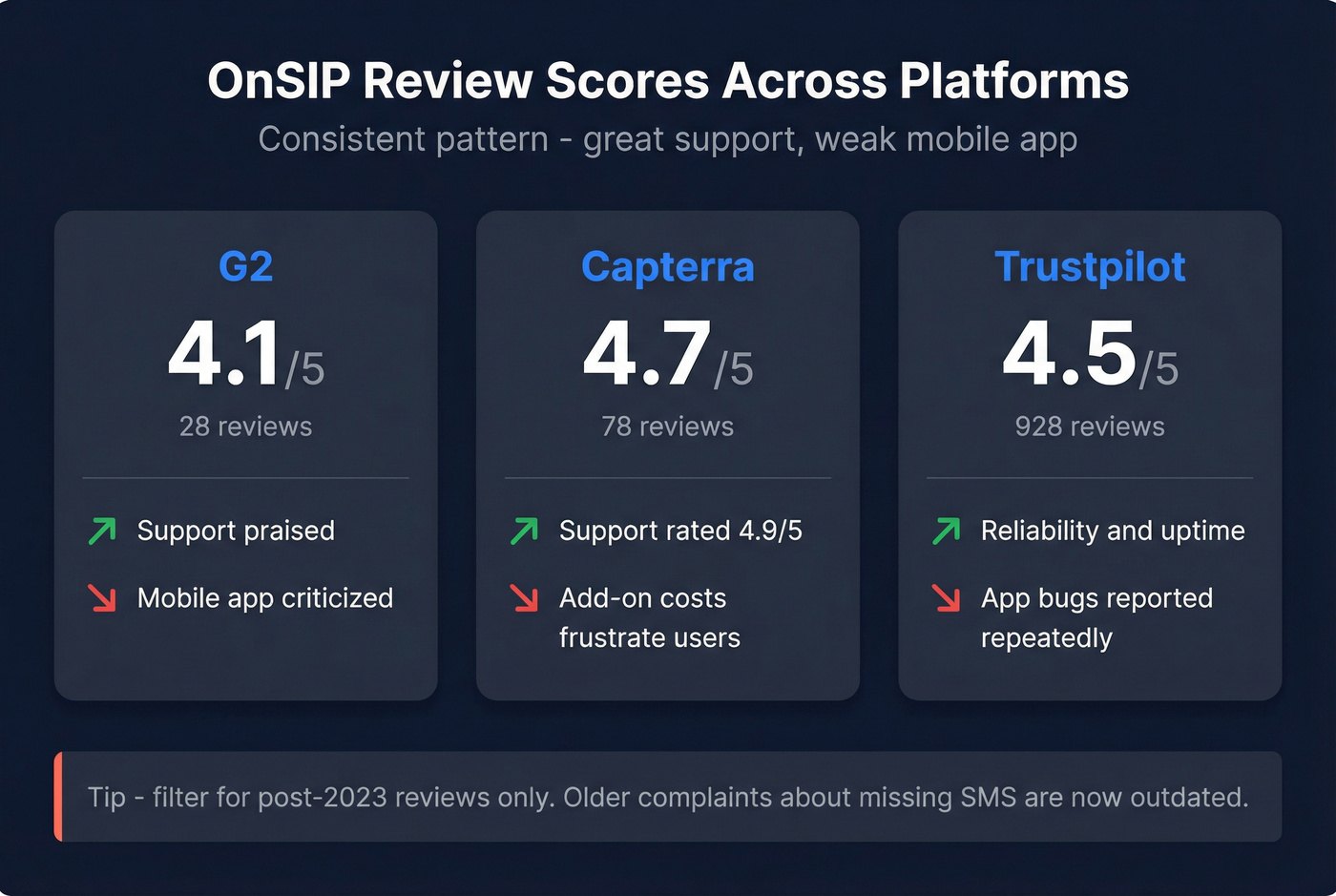 OnSIP review scores across G2 Capterra Trustpilot