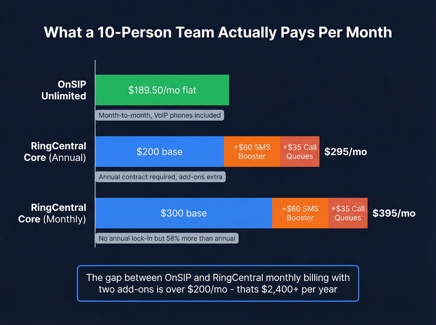 Monthly cost comparison for 10-person team with add-ons