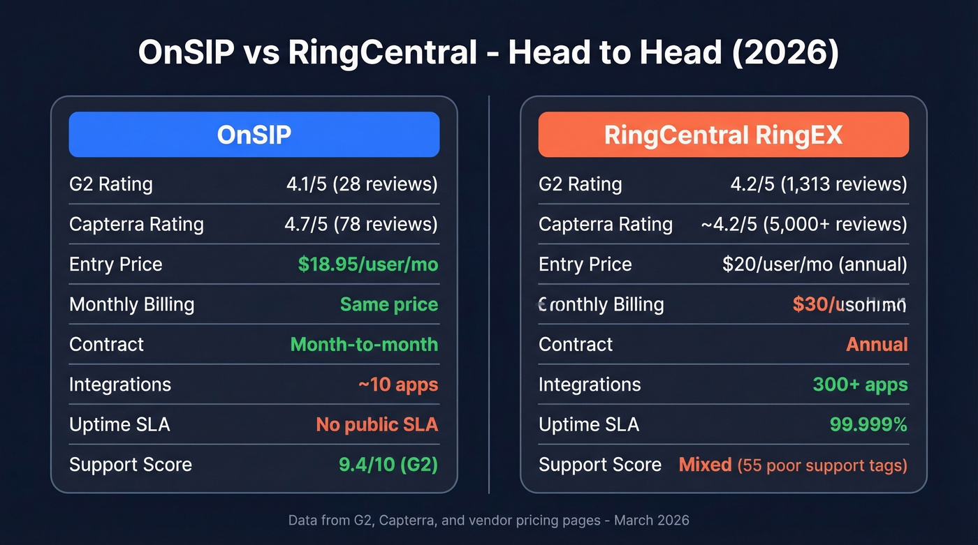 OnSIP vs RingCentral head-to-head feature comparison diagram