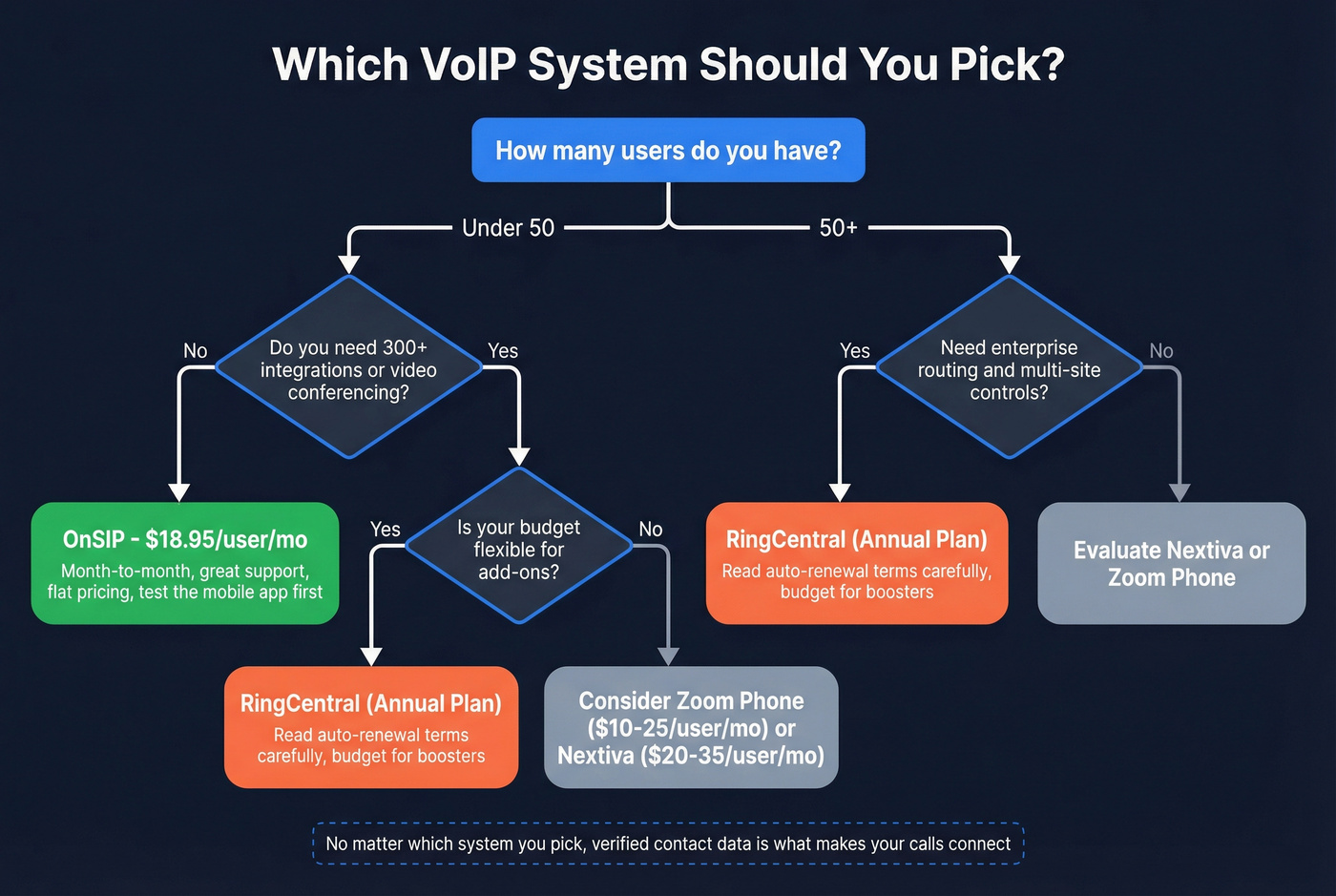Decision flowchart for choosing OnSIP or RingCentral or alternatives