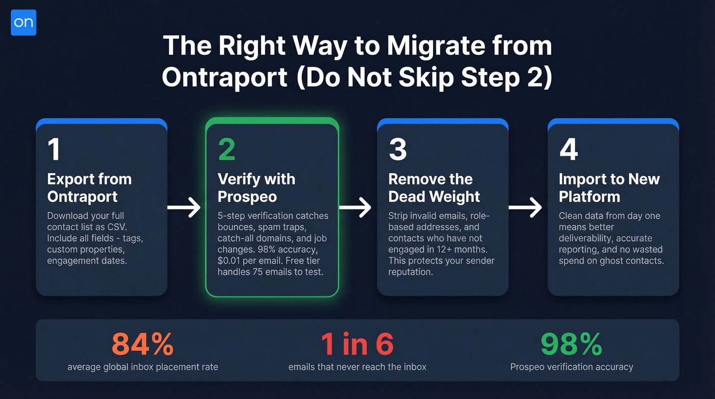 CRM migration data cleaning workflow with verification steps