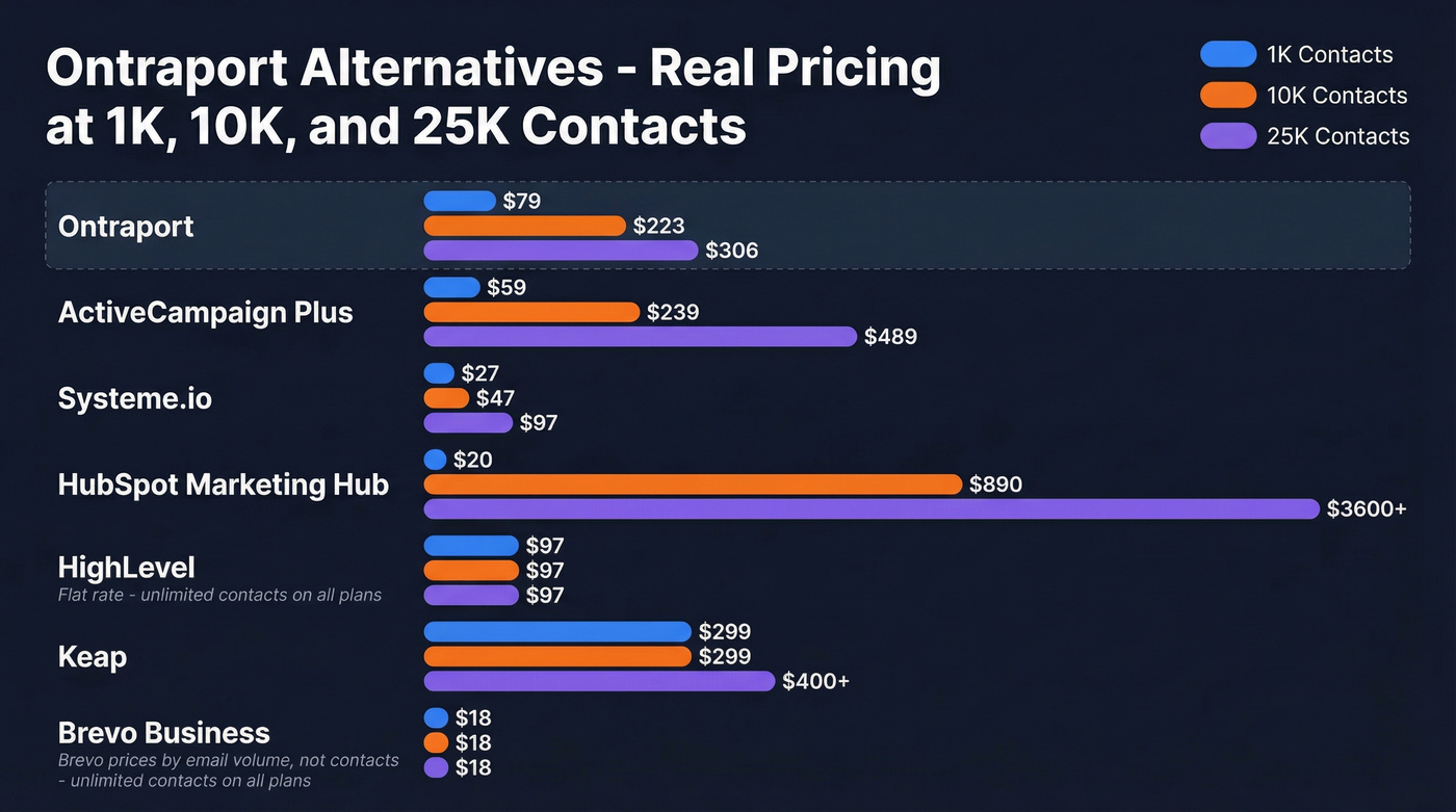 Ontraport alternatives pricing comparison at three contact tiers