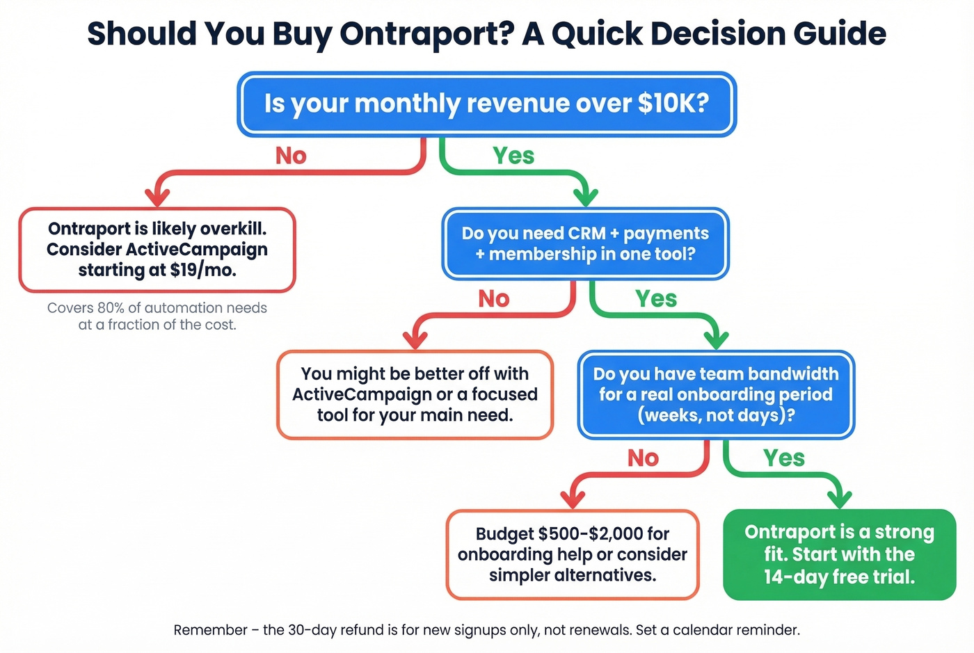 Ontraport buyer decision flowchart