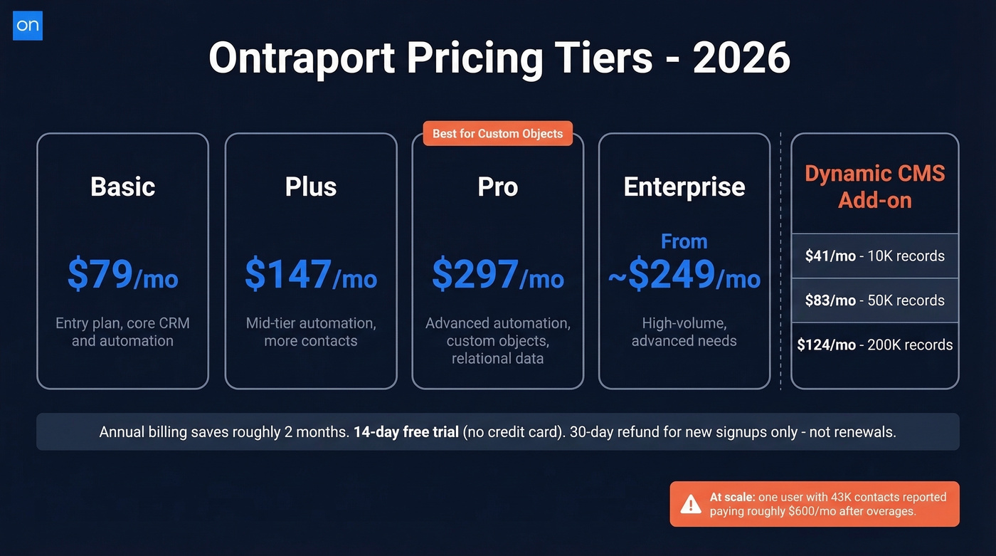 Ontraport 2026 pricing tiers visual breakdown