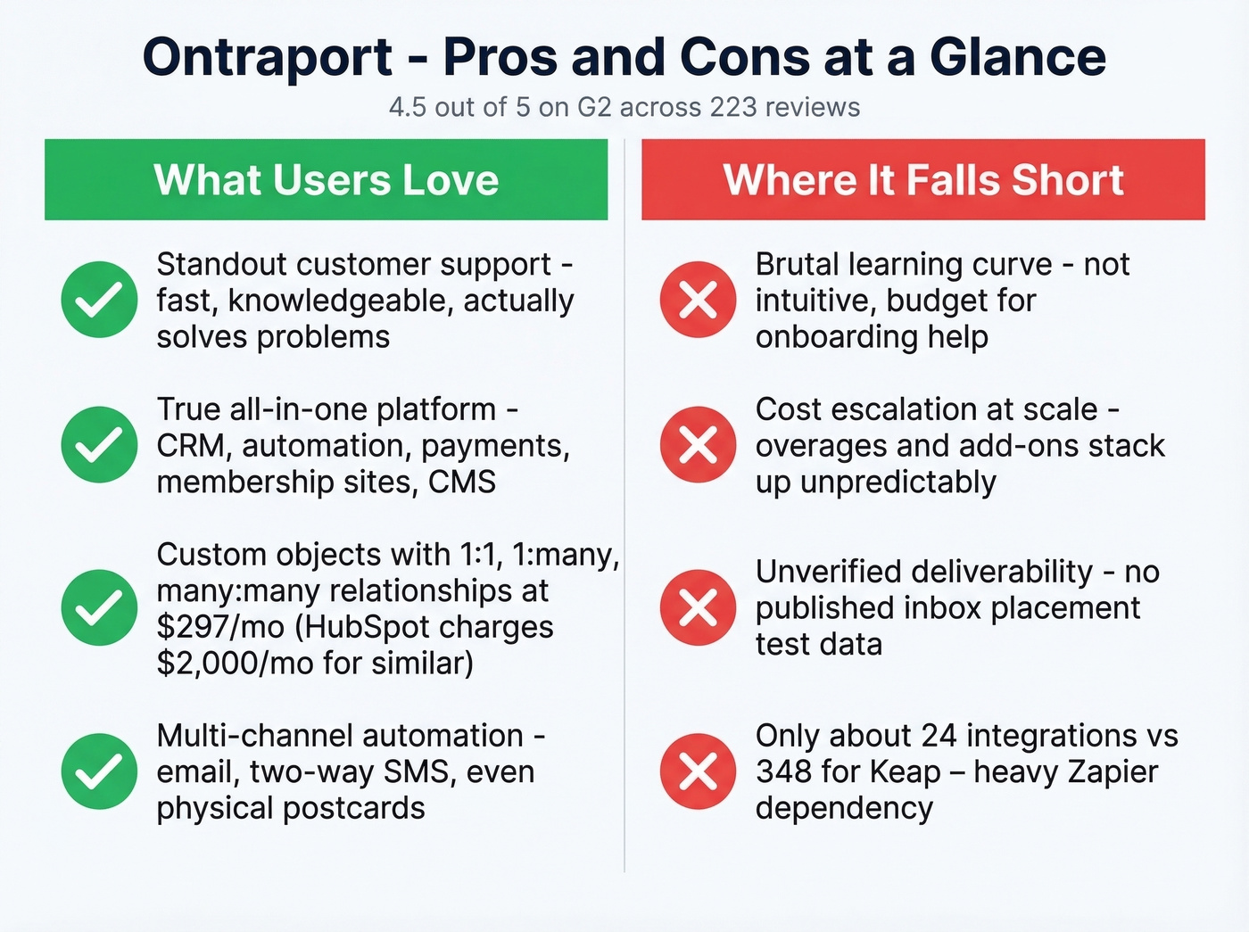 Ontraport pros and cons summary scorecard