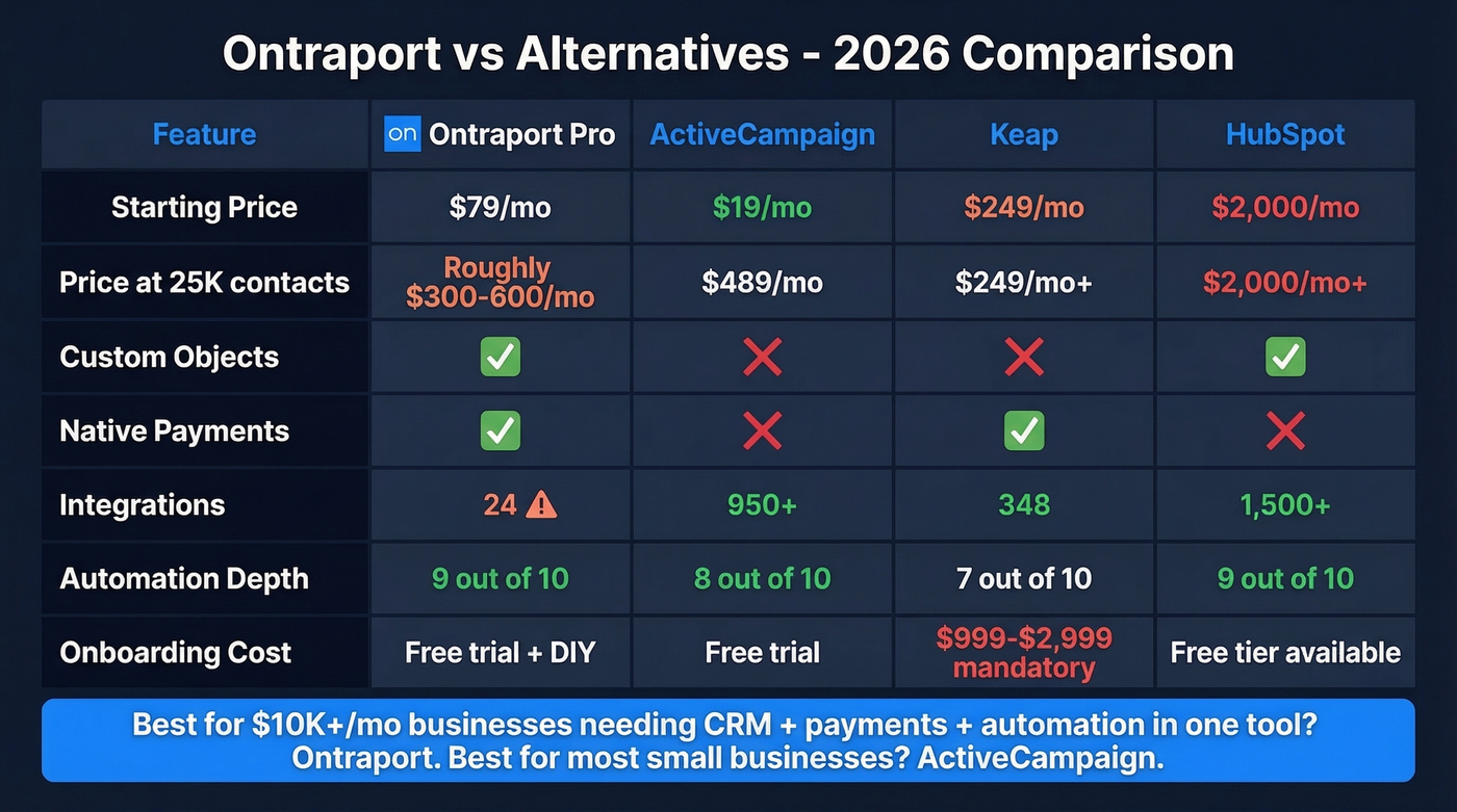 Ontraport vs alternatives comparison matrix