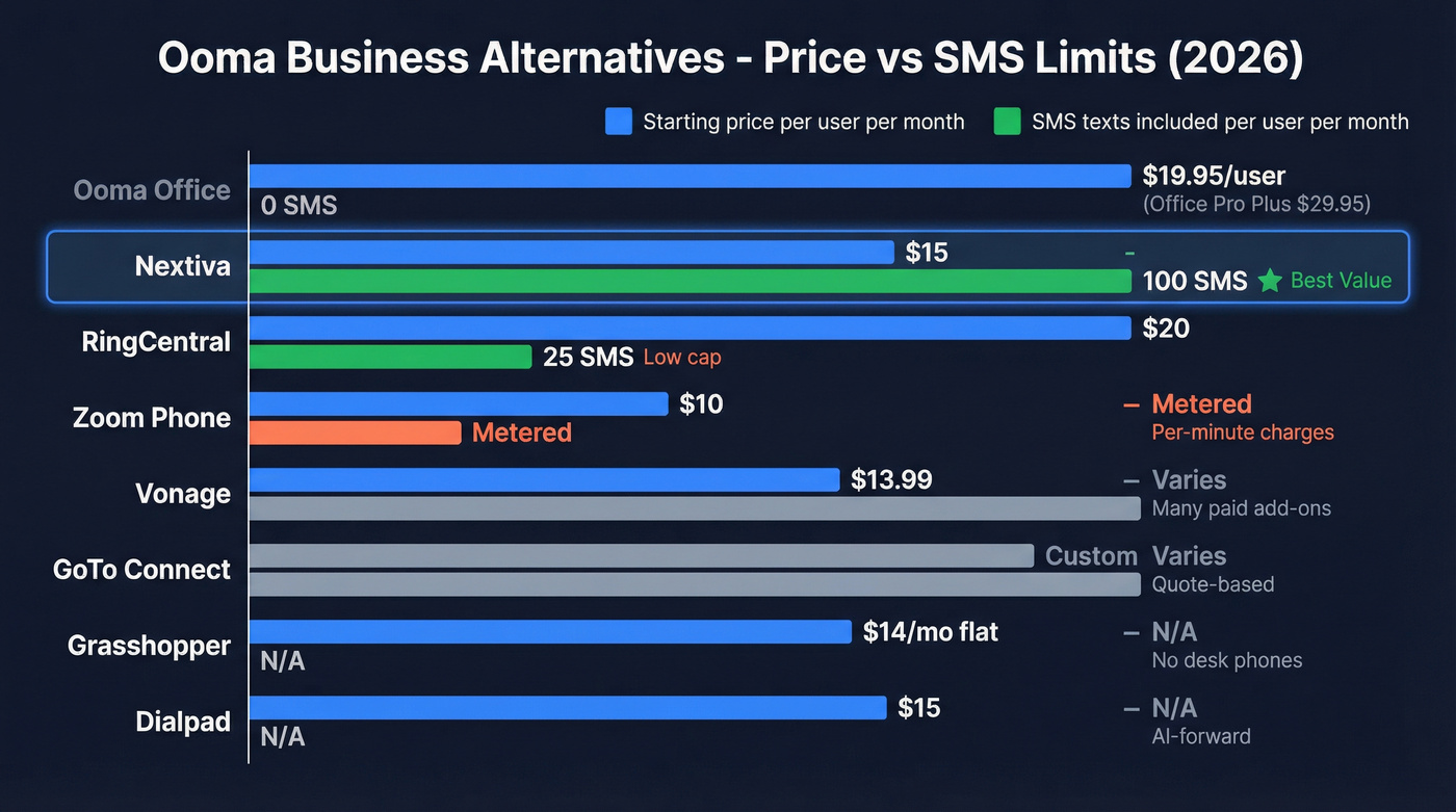 Business VoIP pricing and SMS comparison chart for Ooma alternatives