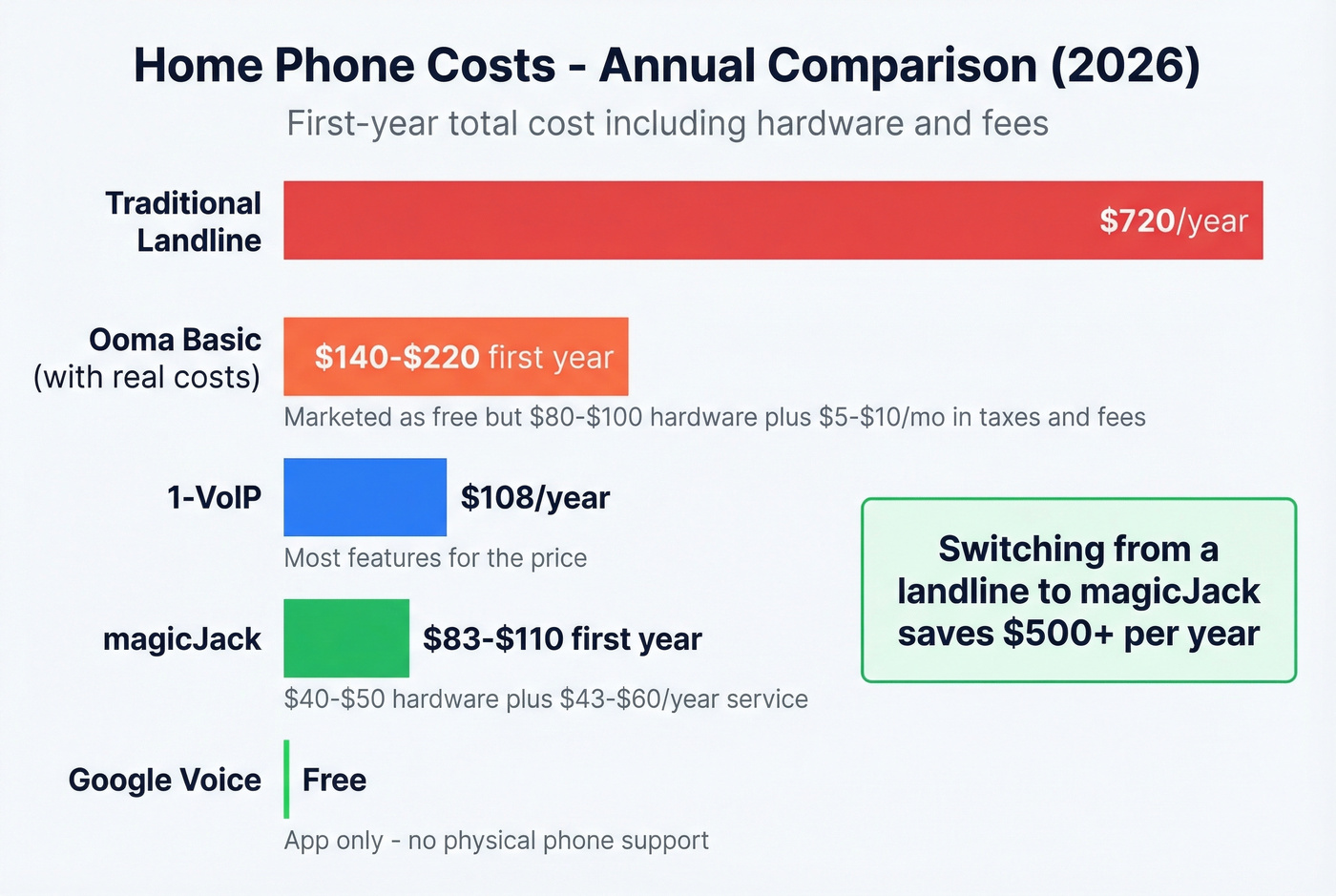 Home VoIP annual cost comparison versus traditional landline