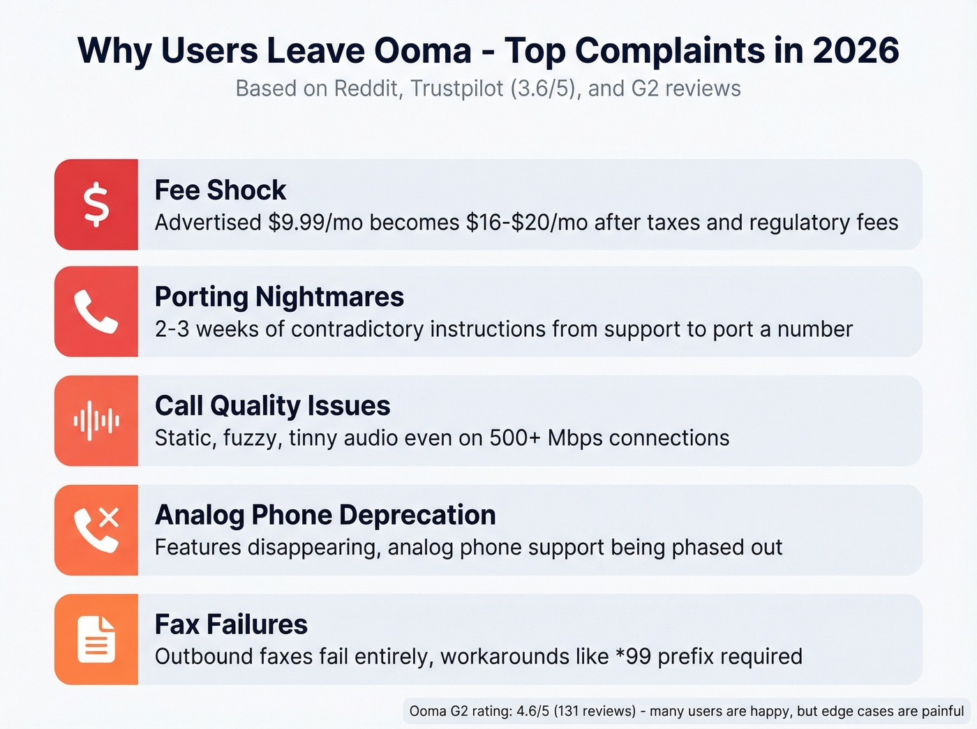 Visual breakdown of top Ooma complaints from user reviews