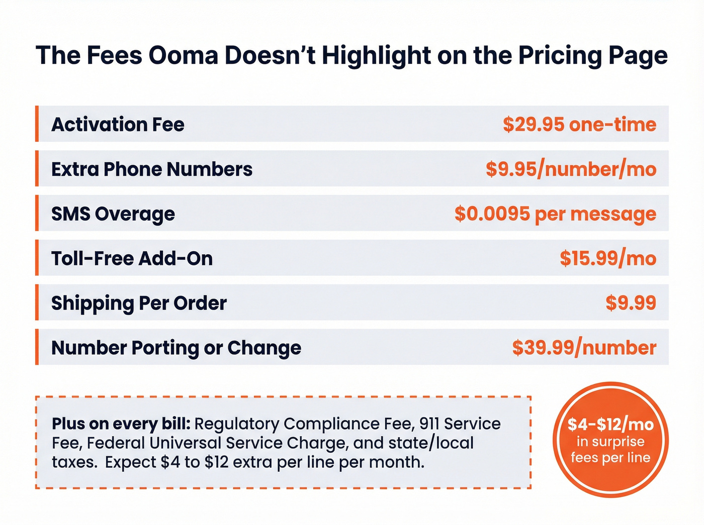 Ooma hidden fees breakdown showing real costs