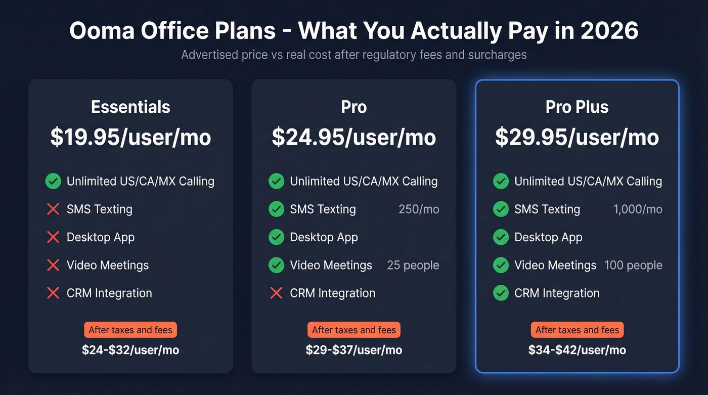 Ooma Office pricing tiers comparison with features