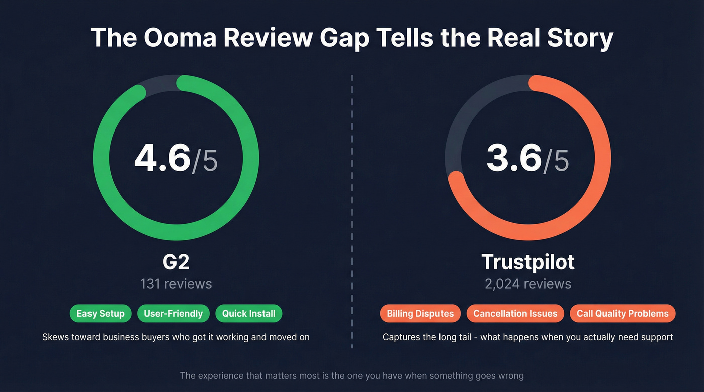 Ooma review scores comparison across platforms