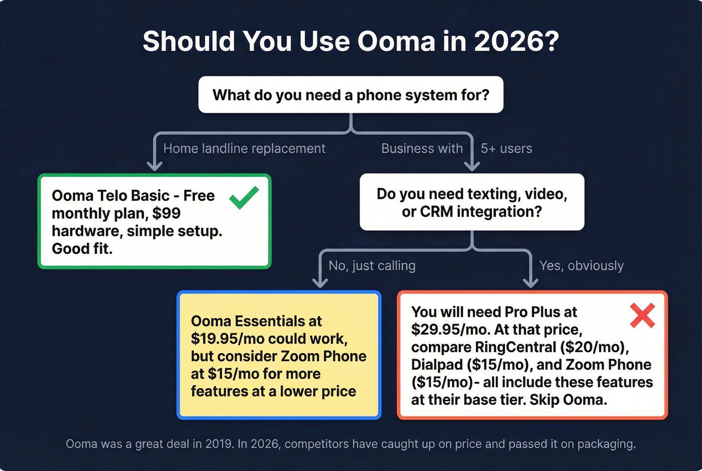Decision flowchart for choosing or skipping Ooma