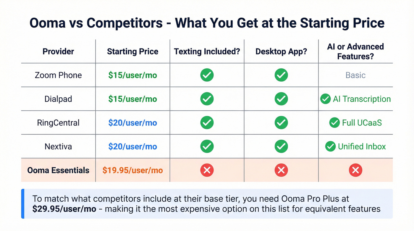 Ooma vs competitors pricing and features comparison
