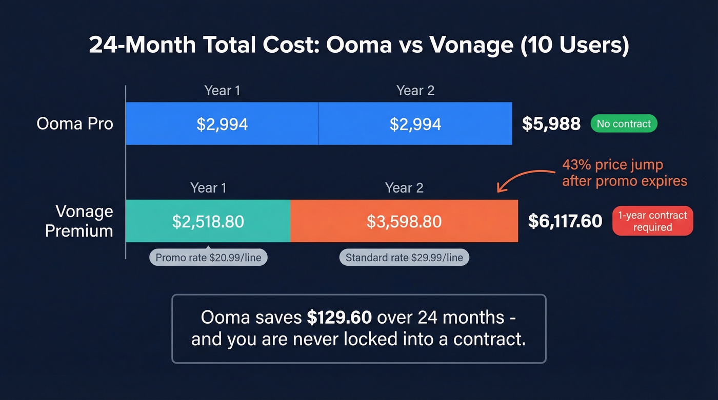 24-month total cost comparison Ooma vs Vonage