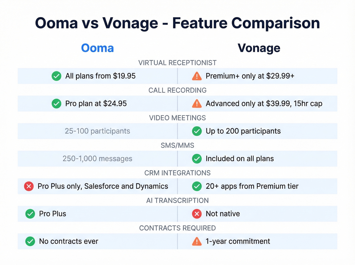Ooma vs Vonage feature comparison matrix