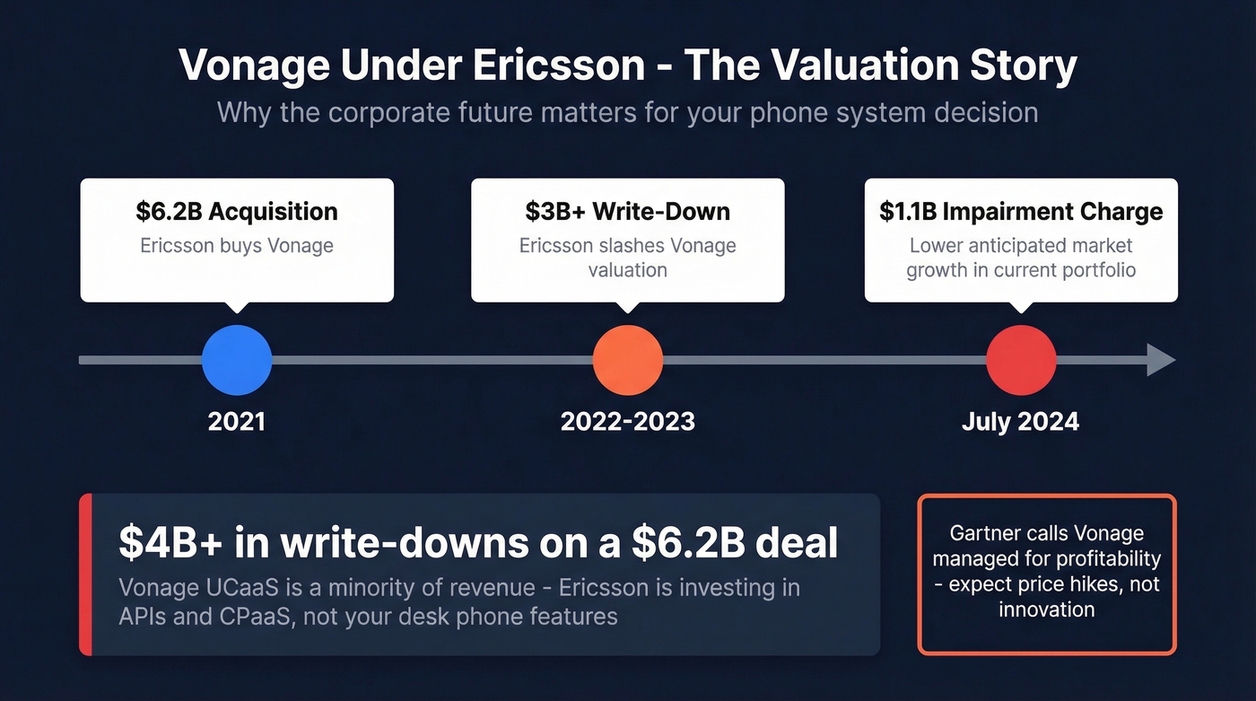 Vonage acquisition timeline and valuation write-downs