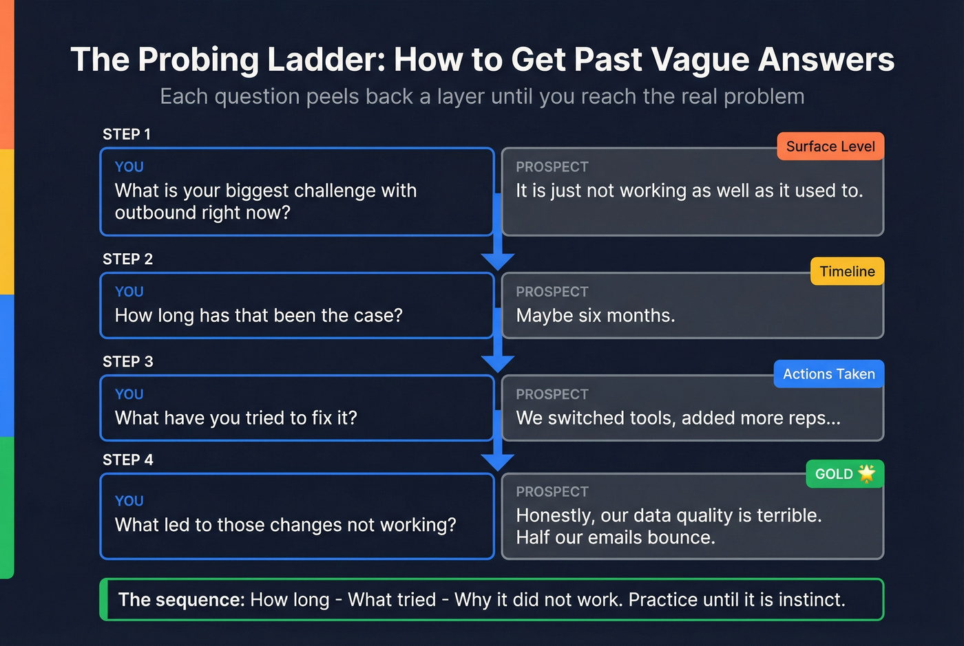 Probing ladder conversation flow from surface to gold