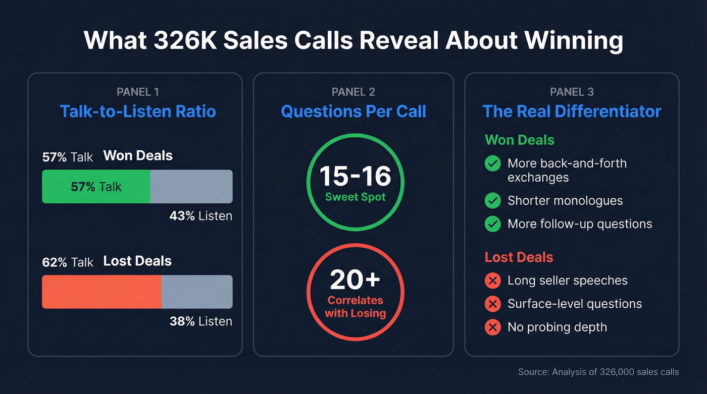 Sales call data comparing won vs lost deals