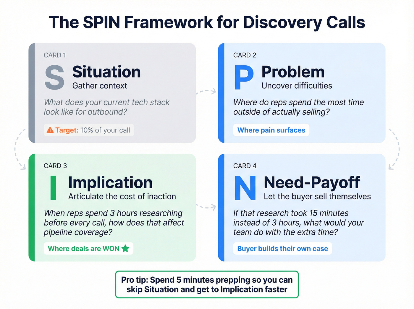 SPIN framework visual with question types and time allocation