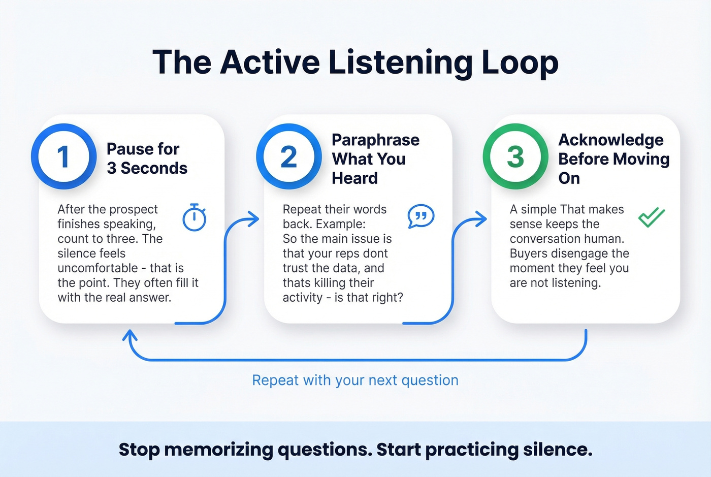 Three-step active listening technique for sales reps