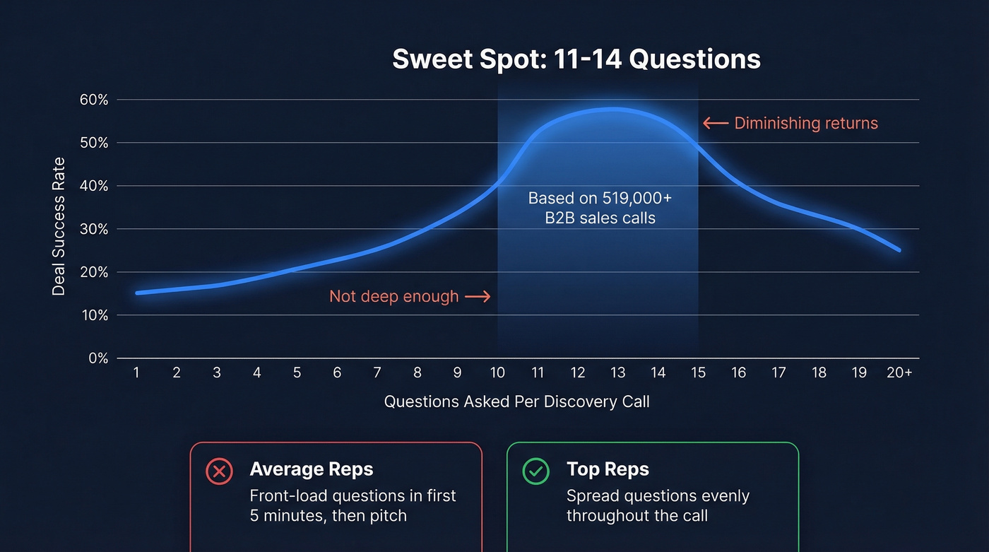 Discovery call question count vs success rate chart