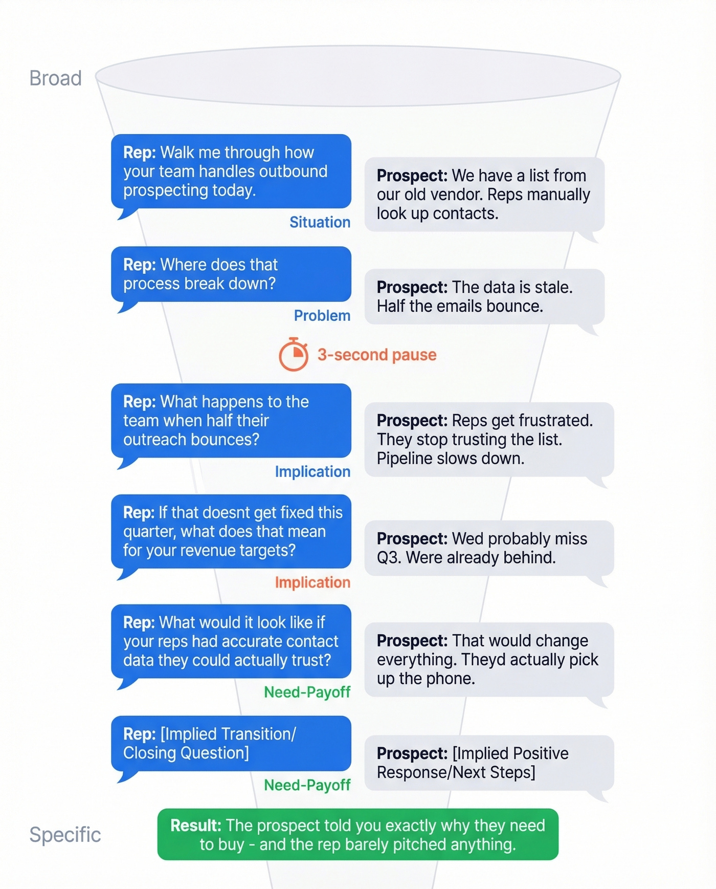 Discovery conversation funnel from broad to specific questions