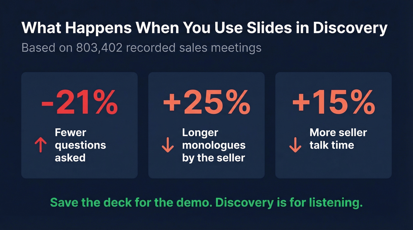 Impact of using slides during discovery calls stats