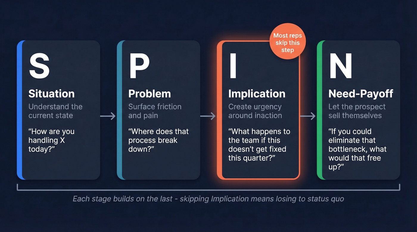 SPIN framework four-stage questioning sequence diagram