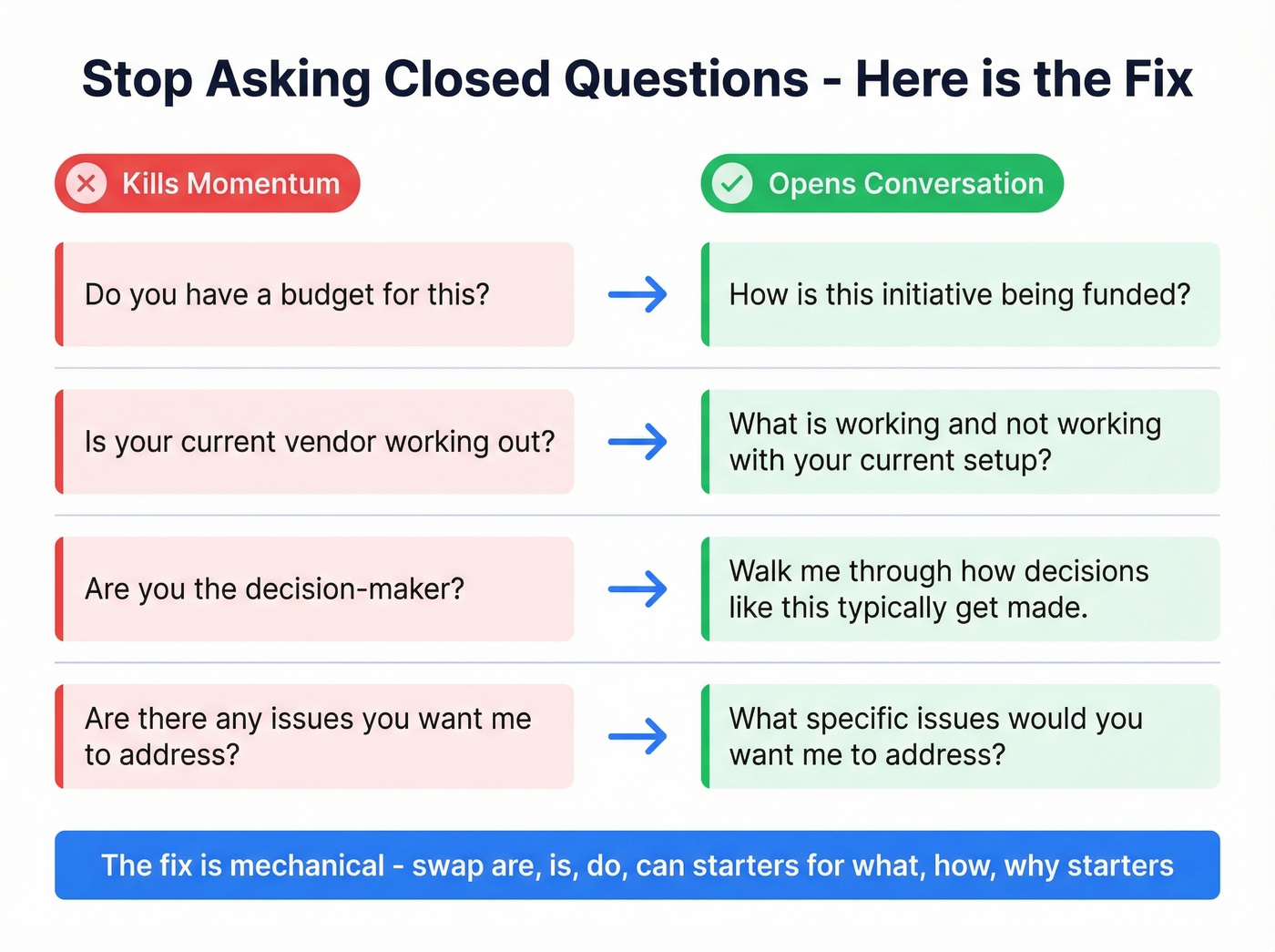Visual guide showing closed vs open-ended question rewrites