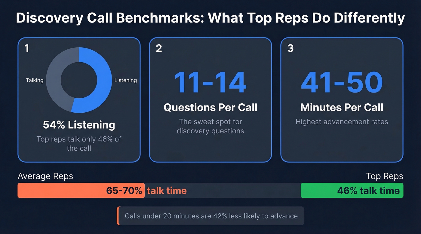 Discovery call benchmarks showing top rep performance stats